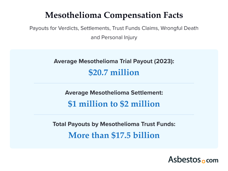 Mesothelioma Compensation Facts