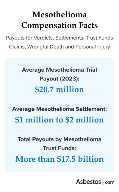 Mesothelioma Compensation Facts