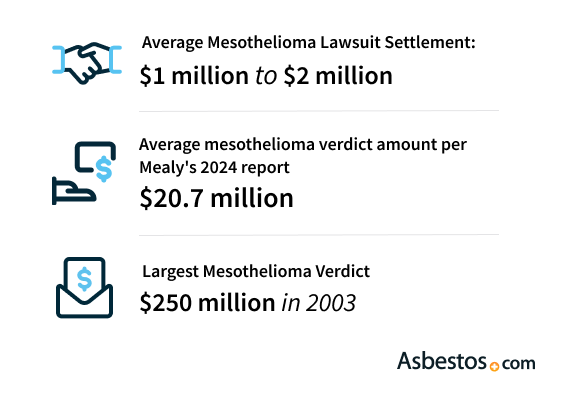 Mesothelioma trial and award amounts