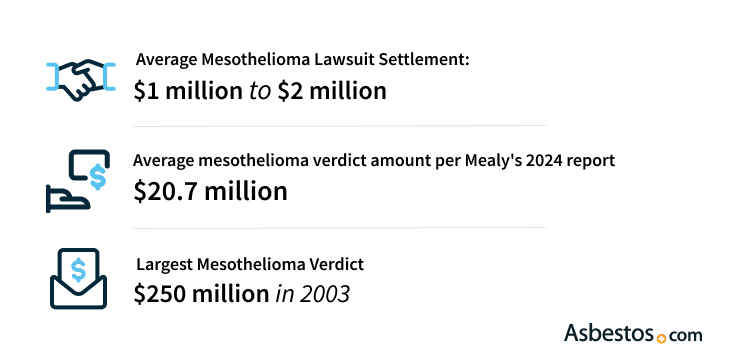 Mesothelioma trial and award amounts