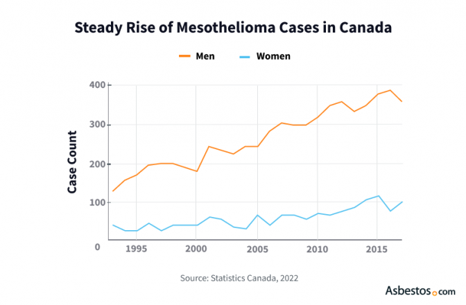 Mesothelioma In Canada Asbestos Exposure Treatment Litigation   Steady Rise Of Mesothelioma Cases In Canada 1 672x0 C Default 