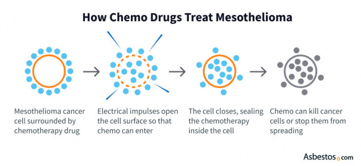 Chemotherapy Types: About, Side Effects, and Cancers They're Used For