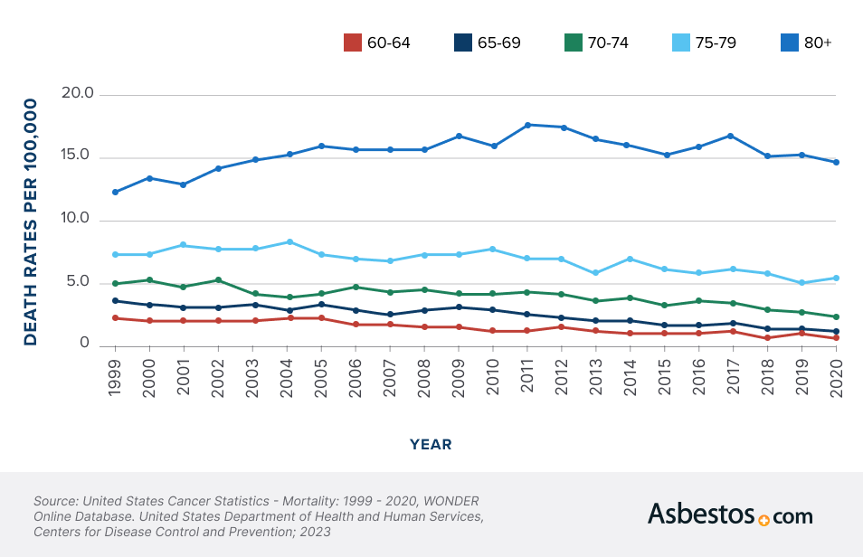 Mesothelioma death rate by ages 65 to 80
