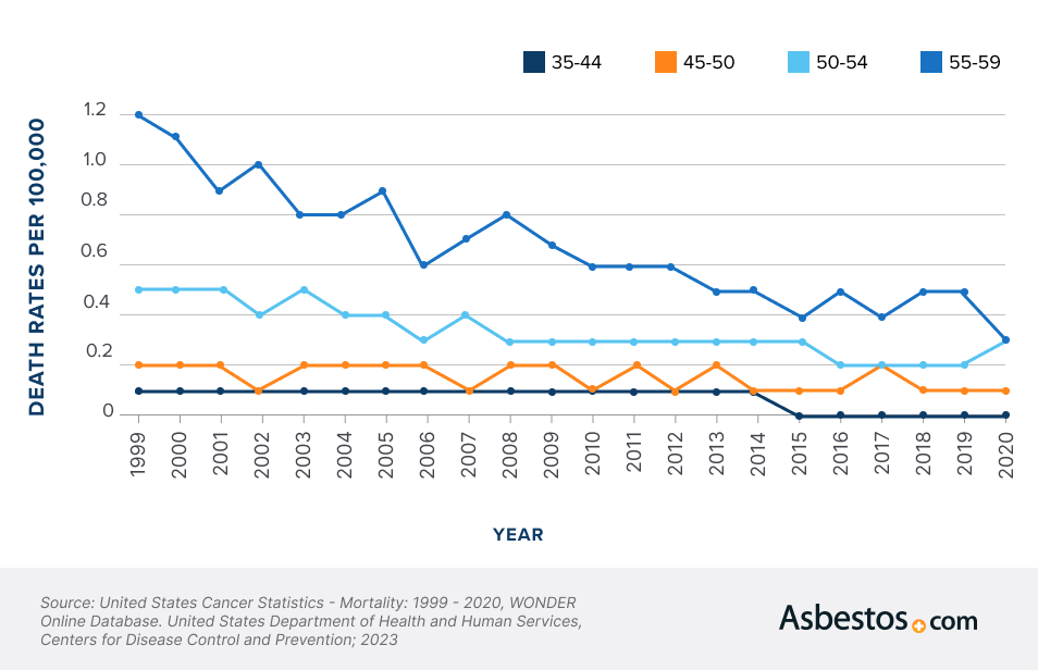 Mesothelioma death rate by ages 35-59