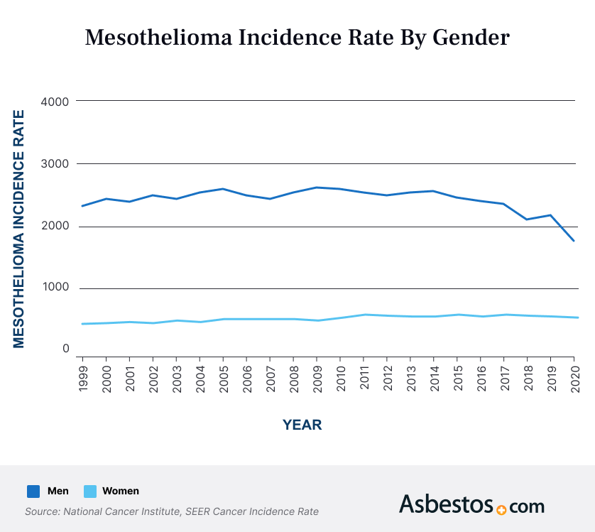 Mesothelioma Incidence Rate By Gender