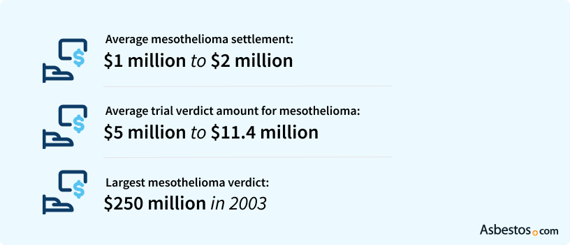 mesothelioma settlement and trial award amounts