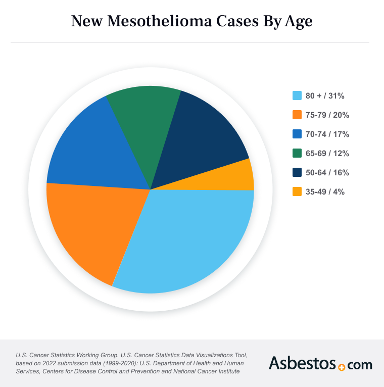 New Mesothelioma Cases By Age