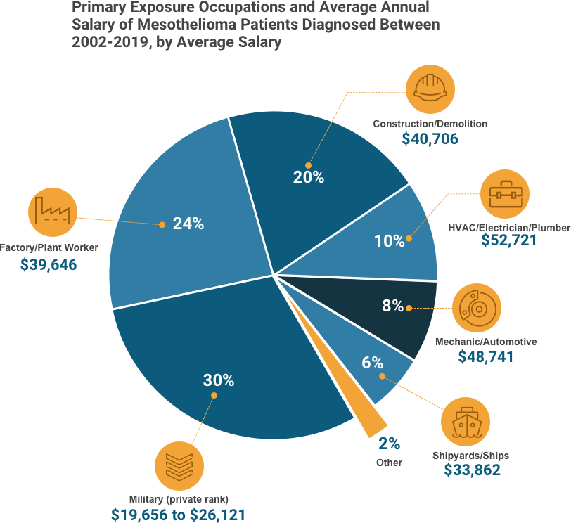 Pie chart showing average salaries of mesothelioma patients