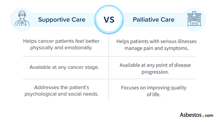 Supportive care versus palliative care