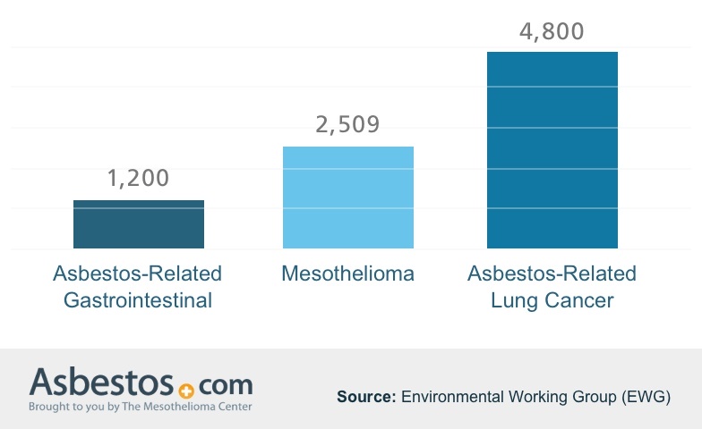 Asbestos Cancer - Mesothelioma, Lung Cancer & Other Cancers